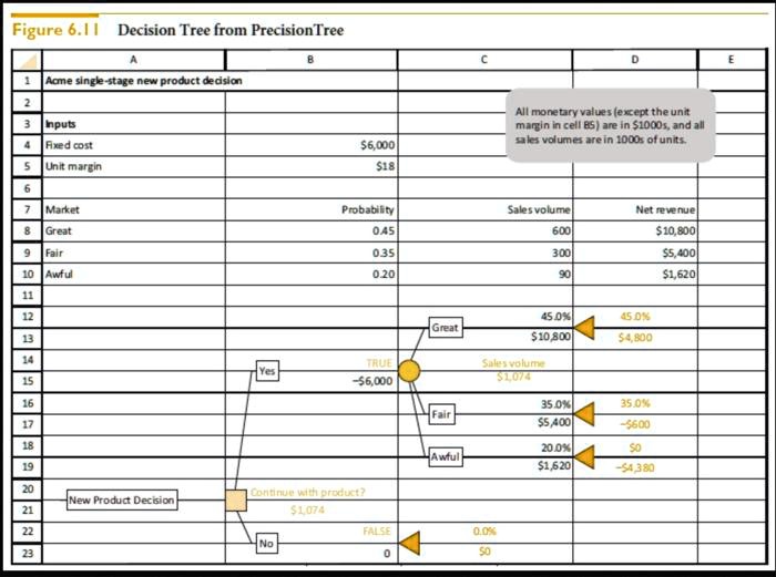 SOLVED: Figure 6.| ! Decision Tree from PrecisionTree om = slngle ...