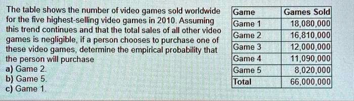 The table shows the number of video games sold worldwide for the five highest-selling video games in 2010. Assuming this trend continues and that the total sales of all other video games is negligible, if a person chooses to purchase one of these video games, determine the empirical probability that the person will purchase
a) Game 2.
b) Game 5.
c) Game 1.

Game Games Sold
Game 1 18,080,000
Game 2 16,810,000
Game 3 12,000,000
Game 4 11,090,000
Game 5 8,020,000
Total 66,000,000