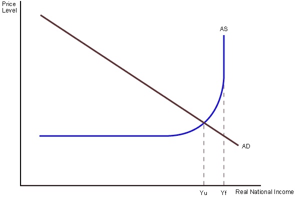 Price Level
AS
AD
Yu Yf Real National Income