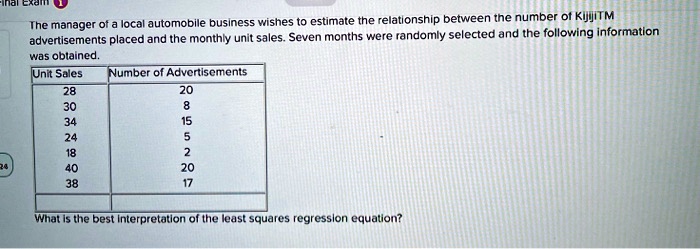 The manager of a local automobile business wishes to estimate the relationship between the number of KijijiTM advertisements placed and the monthly unit sales. Seven months were randomly selected and the following information was obtained.

Unit Sales | Number of Advertisements
28 | 20
30 | 8
34 | 15
24 | 5
18 | 2
40 | 20
38 | 17

What is the best interpretation of the least squares regression equation?