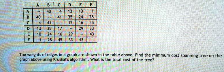 | | A | B | C | D | E | F |
|—|—|—|—|—|—|—|
| A | – | 40 | 4 | 13 | 10 | 1 |
| B | 40 | – | 41 | 35 | 24 | 28 |
| C | 4 | 41 | – | 17 | 16 | 45 |
| D | 13 | 35 | 17 | – | 29 | 33 |
| E | 10 | 24 | 16 | 29 | – | 43 |
| F | 1 | 28 | 45 | 33 | 43 | – |

The weights of edges in a graph are shown in the table above. Find the minimum cost spanning tree on the graph above using Kruskal's algorithm. What is the total cost of the tree?