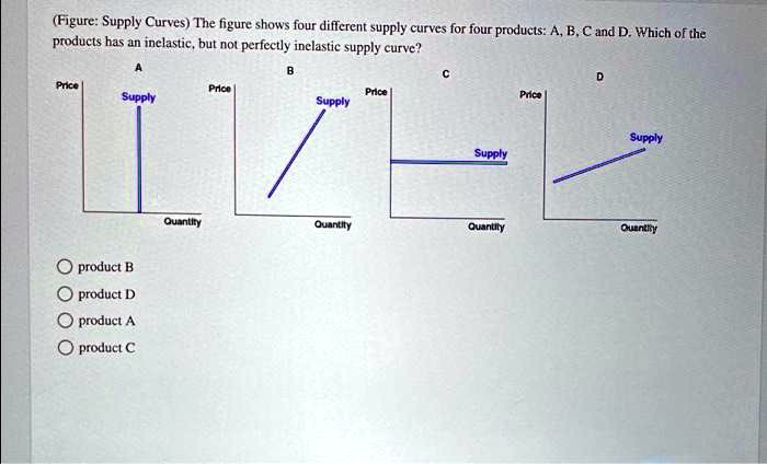 (Figure: Supply Curves) The figure shows four different supply curves ...