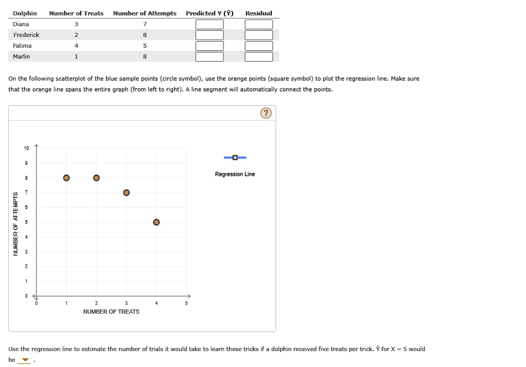 Solved Number Of Treats Number Of Attempts Predicted Y Residual Diana Frederick Fatima Marlin 7547
