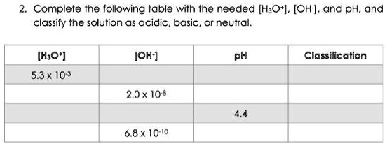 2. Complete the following table with the needed [H3O+], [OH-], and pH, and classify the solution as acidic, basic, or neutral.

[H3O+] | [OH-] | pH | Classification
5.3 x 10^-3 | | |
| 2.0 x 10^-8 | |
| | 4.4 |
| 6.8 x 10^-10 | |