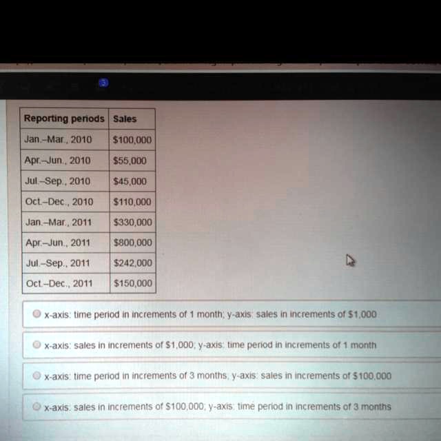 Reporting periods Sales
Jan.–Mar., 2010 100,000
Apr.–Jun., 201055,000
Jul.–Sep., 2010 45,000
Oct.–Dec., 2010110,000
Jan.–Mar., 2011 330,000
Apr.–Jun., 2011800,000
Jul.–Sep., 2011 242,000
Oct.–Dec., 2011150,000
x-axis: time period in increments of 1 month; y-axis: sales in increments of 1,000
x-axis: sales in increments of1,000; y-axis: time period in increments of 1 month
x-axis: time period in increments of 3 months, y-axis: sales in increments of 100,000
x-axis: sales in increments of100,000; y-axis: time period in increments of 3 months