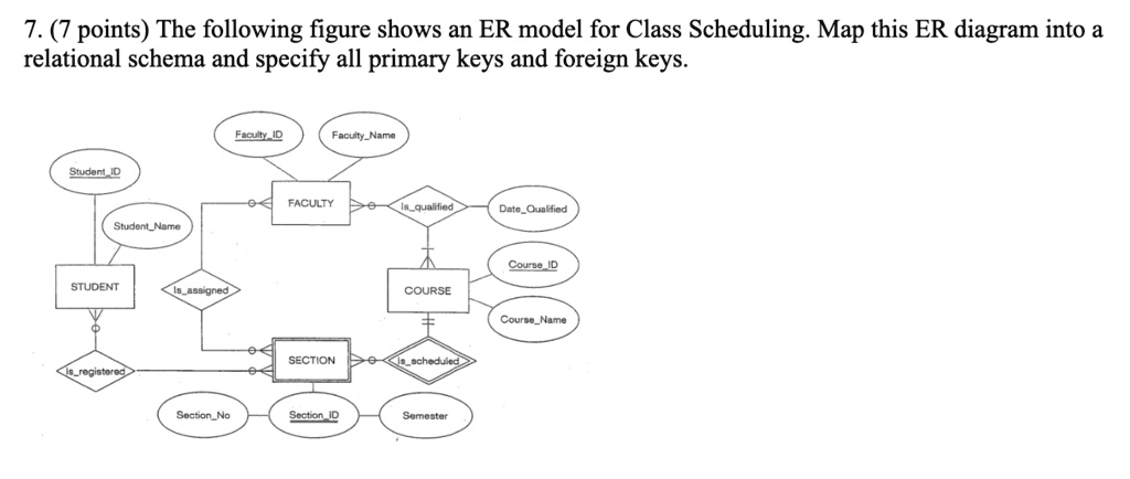 SOLVED: 7. (7 points) The following figure shows an ER model for Class ...