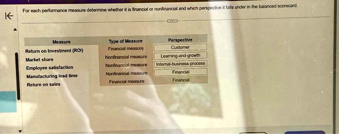 Texts: For each performance measure, determine whether it is financial ...