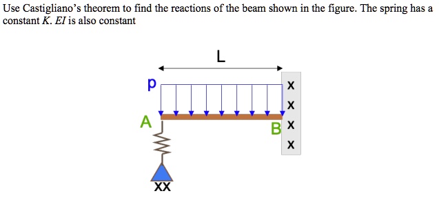 SOLVED: Use Castigliano's theorem to find the reactions of the beam ...