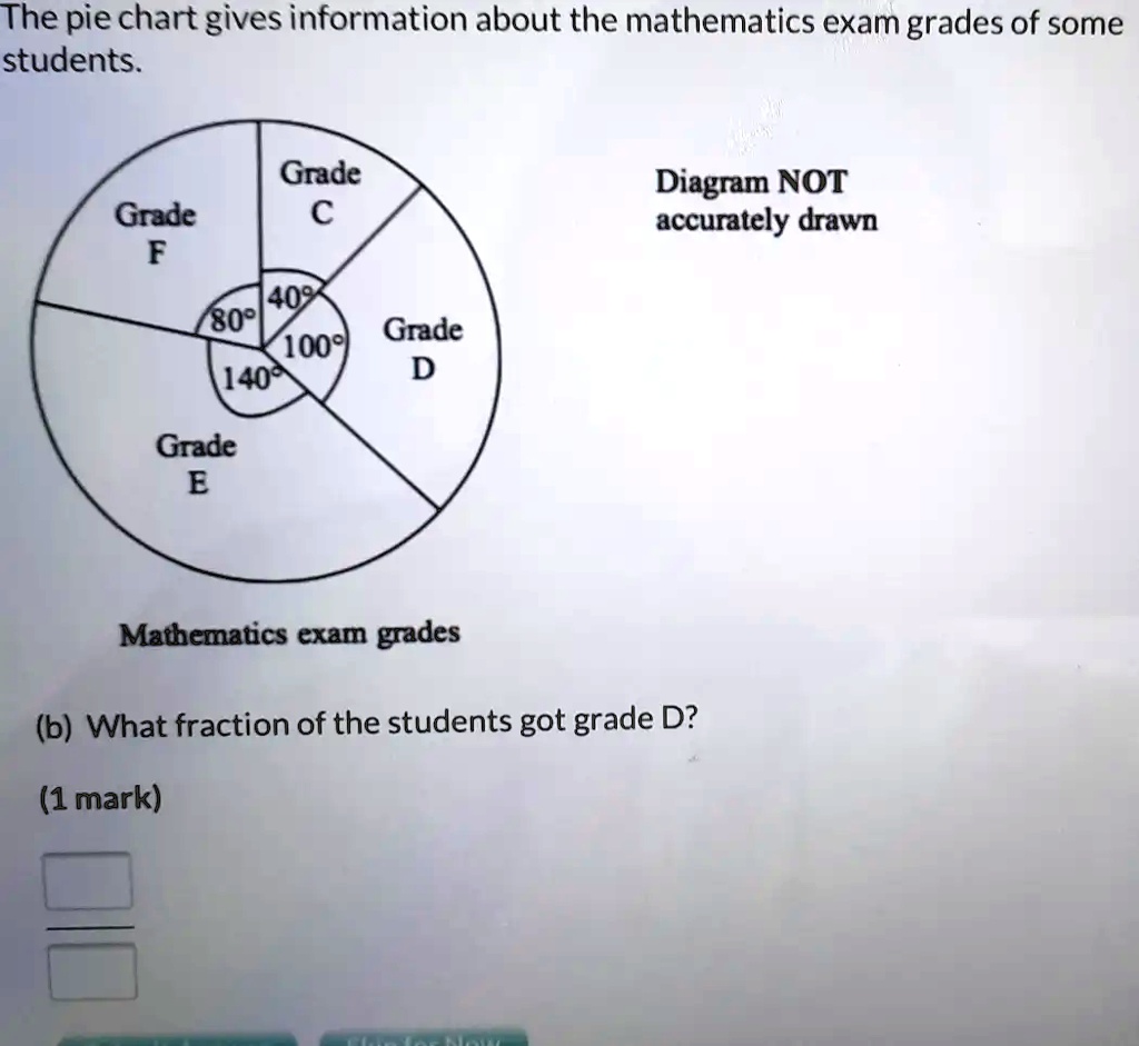 The pie chart gives information about the mathematics exam grades of ...