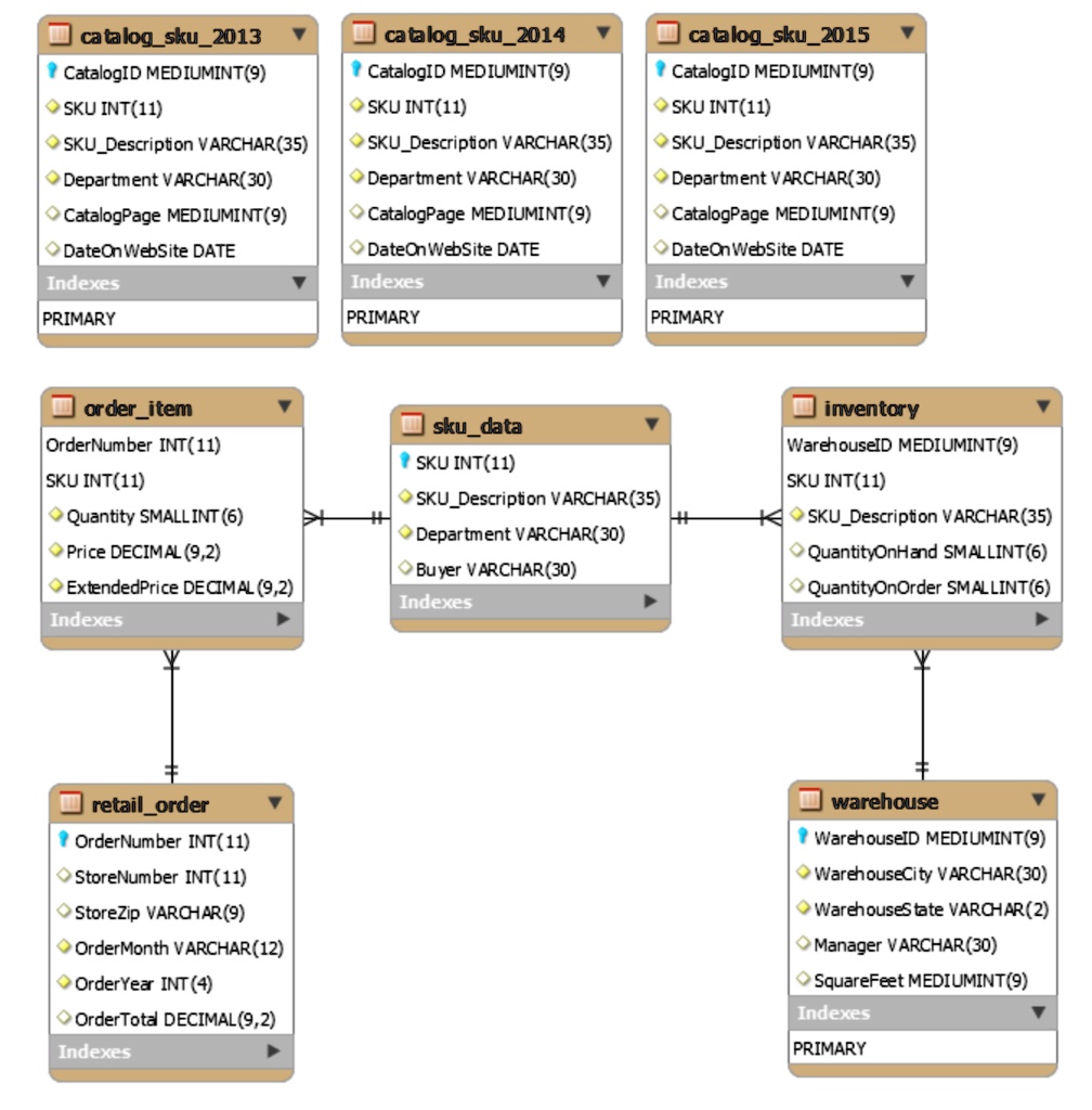 SOLVED: Write the following SQL queries using the Cape Cod DB. 1 ...