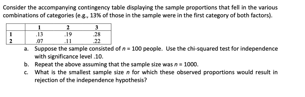 Consider the accompanying contingency table displaying the sample proportions that fell in the various combinations of categories (e.g., 13% of those in the sample were in the first category of both factors).

      1     2     3
1    .13   .19   .28
2    .07   .11   .22

a. Suppose the sample consisted of n = 100 people. Use the chi-squared test for independence with significance level .10.
b. Repeat the above assuming that the sample size was n = 1000.
c. What is the smallest sample size n for which these observed proportions would result in rejection of the independence hypothesis?
