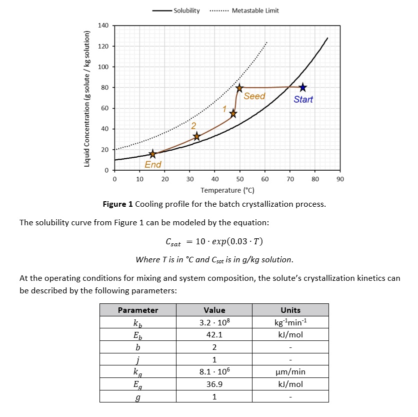 SOLVED: Consider a batch crystallization process with a feed solution ...