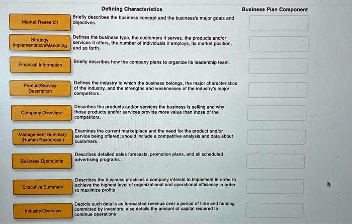 Defining Characteristics
Business Plan Component
Market Research
Strategy Implementation/Marketing
Financial Information
Product/Service Description
Company Overview
Management Summary (Human Resources)
Business Operations
Executive Summary
Industry Overview
Briefly describes the business concept and the business's major goals and objectives.
Defines the business type, the customers it serves, the products and/or services it offers, the number of individuals it employs, its market position, and so forth.
Briefly describes how the company plans to organize its leadership team.
Defines the industry to which the business belongs, the major characteristics of the industry, and the strengths and weaknesses of the industry's major competitors.
Describes the products and/or services the business is selling and why those products and/or services provide more value than those of the competitors.
Examines the current marketplace and the need for the product and/or service being offered; should include a competitive analysis and data about customers.
Describes detailed sales forecasts, promotion plans, and all scheduled advertising programs.
Describes the business practices a company intends to implement in order to achieve the highest level of organizational and operational efficiency in order to maximize profits
Depicts such details as forecasted revenue over a period of time and funding committed by investors; also details the amount of capital required to continue operations