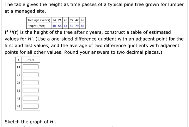 The table gives the height as time passes of a typical pine tree grown for lumber at a managed site.

Tree age (years) | 14 | 21 | 28 | 35 | 42 | 49
Height (feet) | 40 | 55 | 64 | 71 | 79 | 83

If H(t) is the height of the tree after t years, construct a table of estimated values for H'. (Use a one-sided difference quotient with an adjacent point for the first and last values, and the average of two difference quotients with adjacent points for all other values. Round your answers to two decimal places.)

t | H'(t)
14 |
21 |
28 |
35 |
42 |
49 |

Sketch the graph of H'.