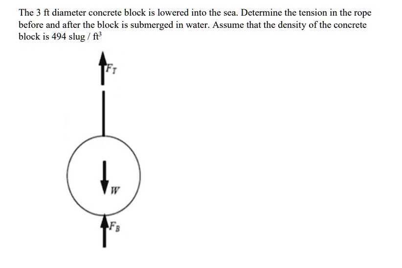 SOLVED The 3 ft diameter concrete block is lowered into the sea