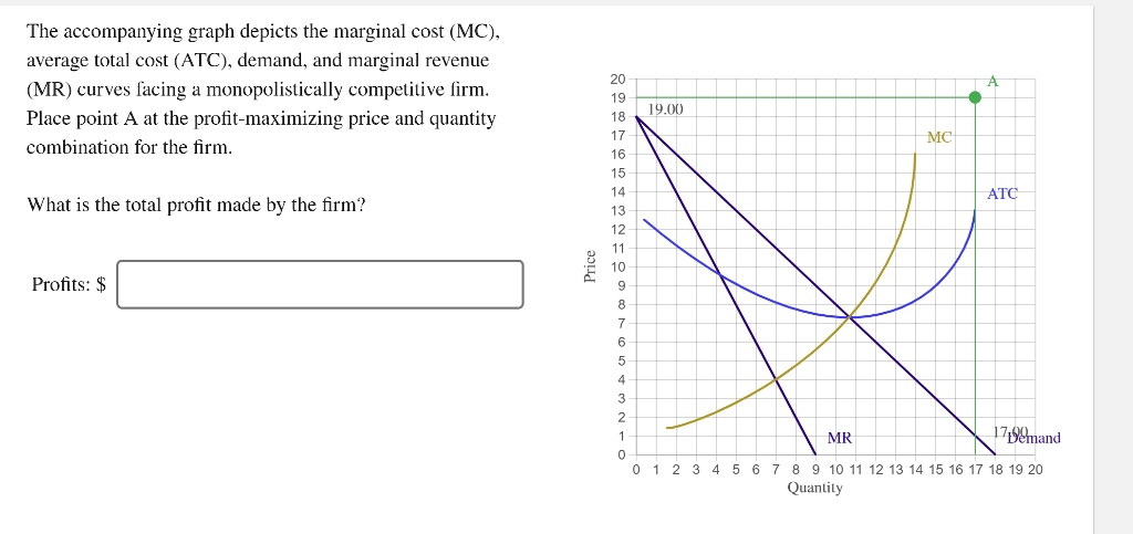 SOLVED: The accompanying graph depicts the marginal cost (MC), average ...