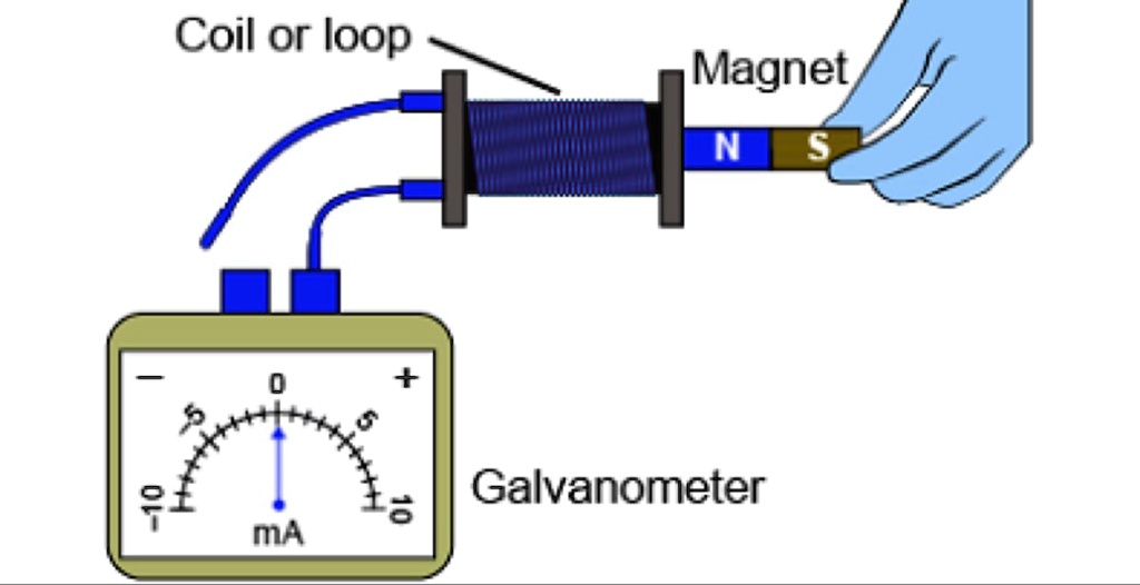 SOLVED 'Yoon Ki investigates induction by moving a bar