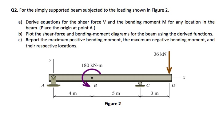 Solved Q2 For The Simply Supported Beam Subjected To The Loading