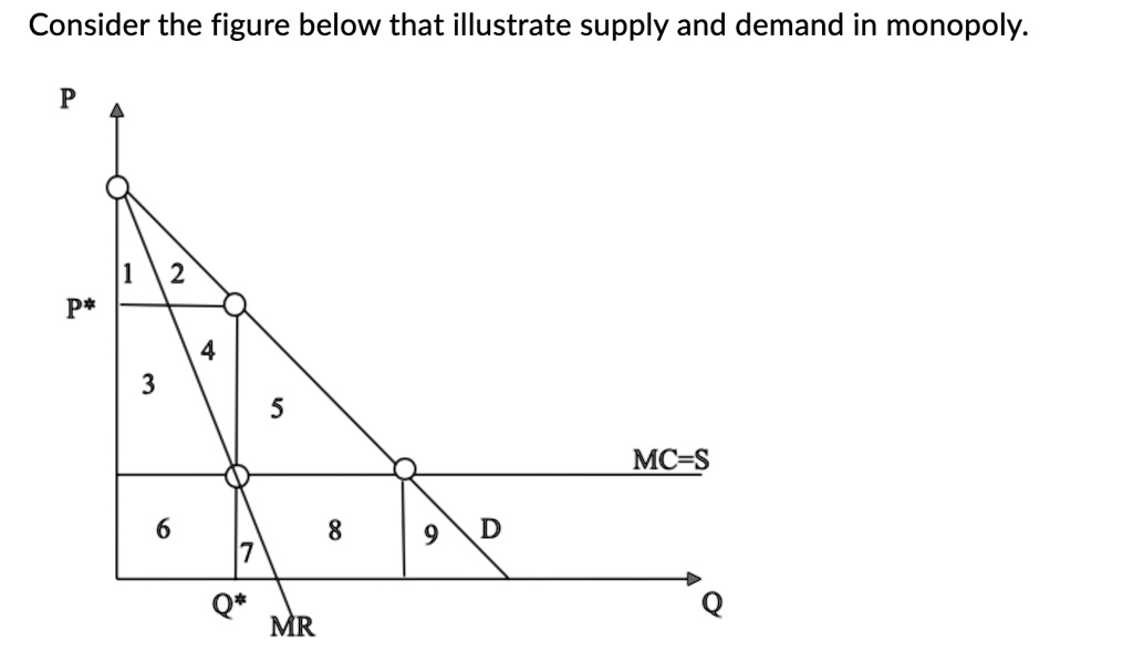 SOLVED Which areas refer to consumer surplus in monopoly? Which areas