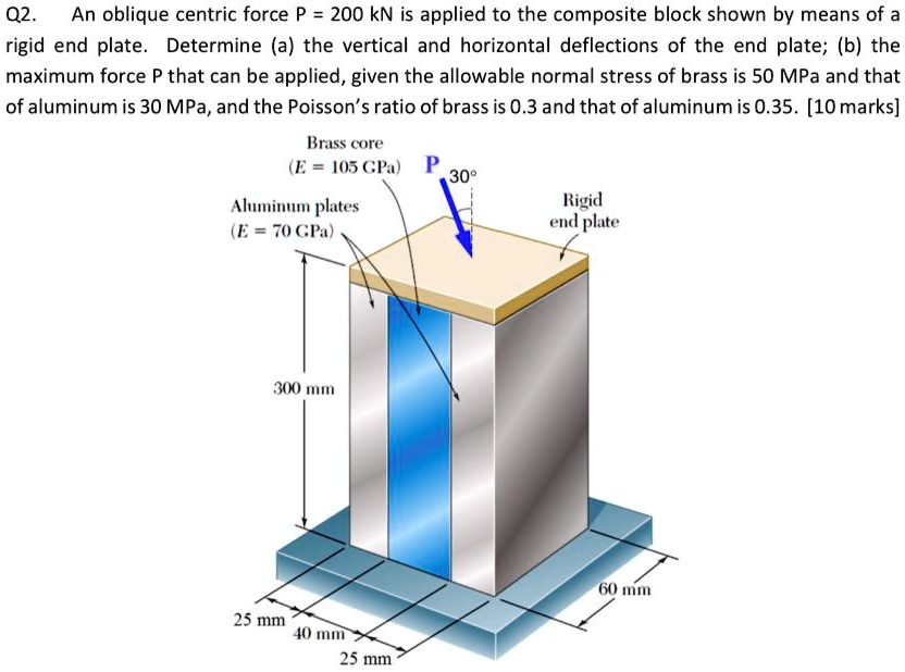 SOLVED An oblique centric force P = 200 kN is applied to the composite