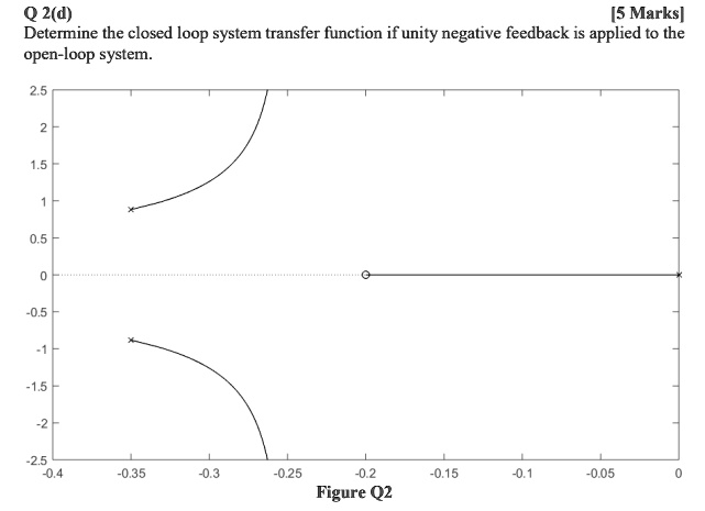 Q 2(d) [5 Marks]
Determine the closed loop system transfer function if unity negative feedback is applied to the open-loop system.
