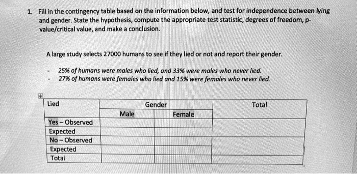 1. Fill in the contingency table based on the information below, and test for independence between lying and gender. State the hypothesis, compute the appropriate test statistic, degrees of freedom, p-value/critical value, and make a conclusion.

A large study selects 27000 humans to see if they lied or not and report their gender.
- 25% of humans were males who lied, and 33% were males who never lied.
- 27% of humans were females who lied and 15% were females who never lied.

Lied
Gender
Total
Male
Female
Yes - Observed
Expected
No - Observed
Expected
Total