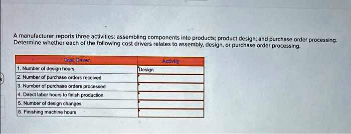 A manufacturer reports three activities: assembling components into products; product design; and purchase order processing.
Determine whether each of the following cost drivers relates to assembly, design, or purchase order processing.
Cost Driver
1. Number of design hours
2. Number of purchase orders received
3. Number of purchase orders processed
4. Direct labor hours to finish production
5. Number of design changes
6. Finishing machine hours
Activity
Design