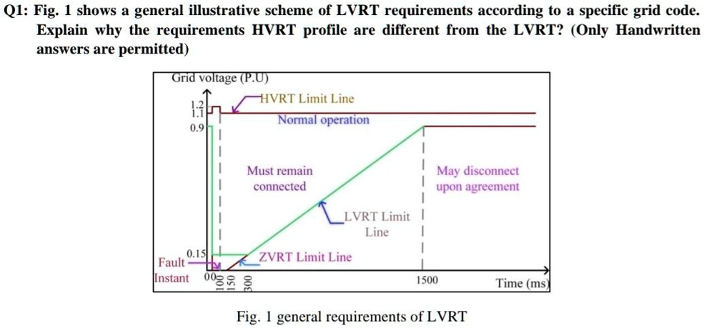 SOLVED: Fig. 1 shows a general illustrative scheme of LVRT requirements ...