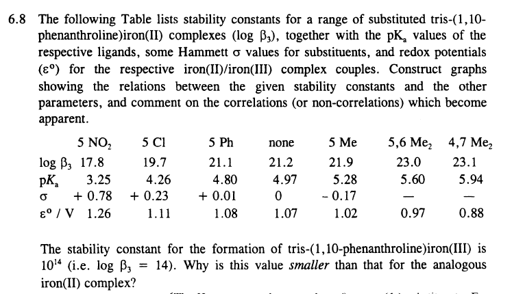 6.8 The following Table lists stability constants for a range of substituted tris-(1,10phenanthroline)iron(II) complexes (logβ3. ), together with the pKa values of the respective ligands, some Hammett σ values for substituents, and redox potentials (ε^0) for the respective iron(II)/iron(III) complex couples. Construct graphs showing the relations between the given stability constants and the other parameters, and comment on the correlations (or non-correlations) which become apparent.
 
    5 NO2     5 Cl     5 Ph     none     5 Me     5,6 Me2     4,7 Me2 

logβ3 17.8     19.7     21.1     21.2     21.9     23.0     23.1 

p Ka     3.25     4.26     4.80     4.97     5.28     5.60     5.94 

σ     +0.78     +0.23     +0.01     0     -0.17     -     - 

ε^o / V     1.26     1.11     1.08     1.07     1.02     0.97     0.88


The stability constant for the formation of tris-(1,10-phenanthroline)iron(III) is 10^14 (i.e. logβ3=14 ). Why is this value smaller than that for the analogous iron(II) complex?