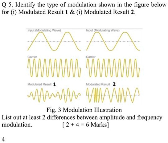 Modulation Input Q 5. Identify the type of modulation shown in the figure below for ...