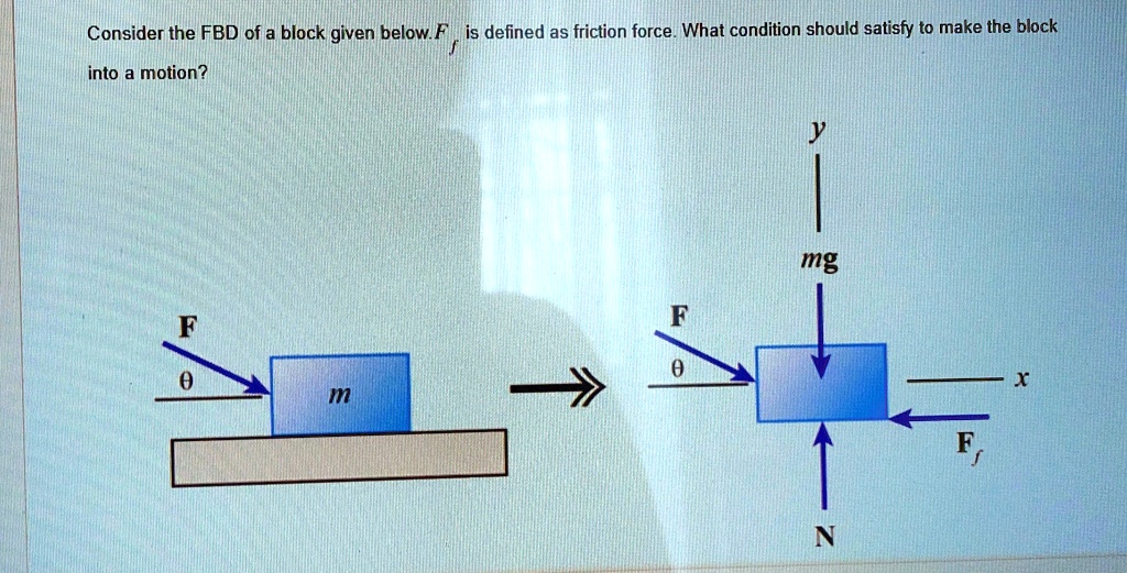 [GET ANSWER] Consider the FBD of a block given below. Ff is defined as ...