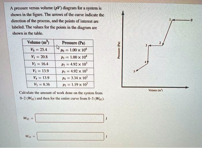 SOLVED: A pressure versus volume (pV) diagram system is shown in the ...