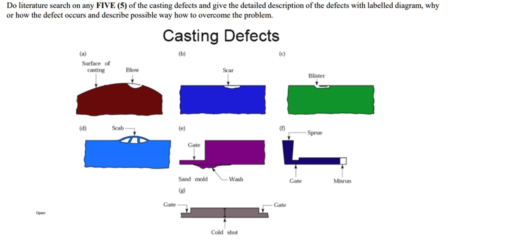 SOLVED: Do literature search on any FIVE (5) of the casting defects and ...