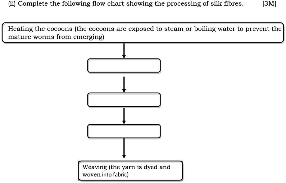 SOLVED Complete the following flow chart showing the processing