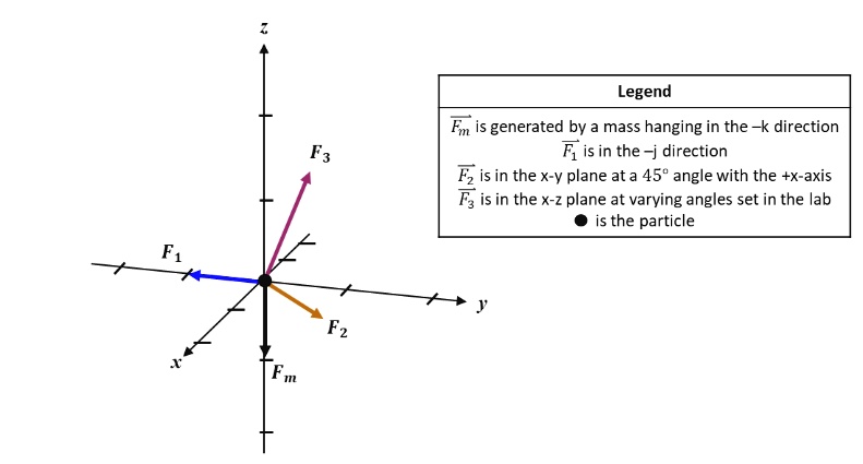 Solved: Figure 1 Shows 4 Different Forces, F1, F2, F3 And Fm, Acting On 