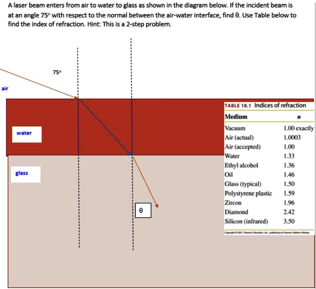 SOLVEDA laser beam enters from air to water to glass as shown in the