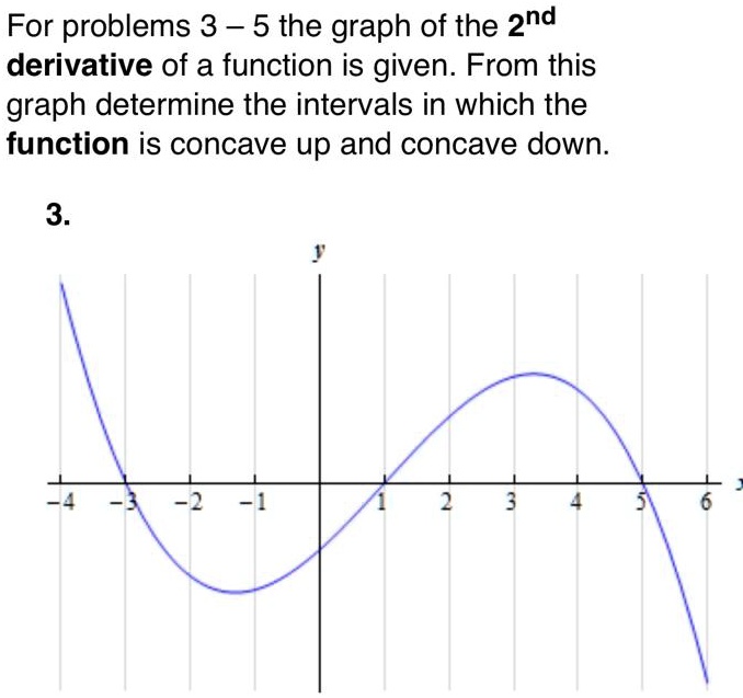 SOLVED: For problems 3 5 the graph of the 2nd derivative of a function ...