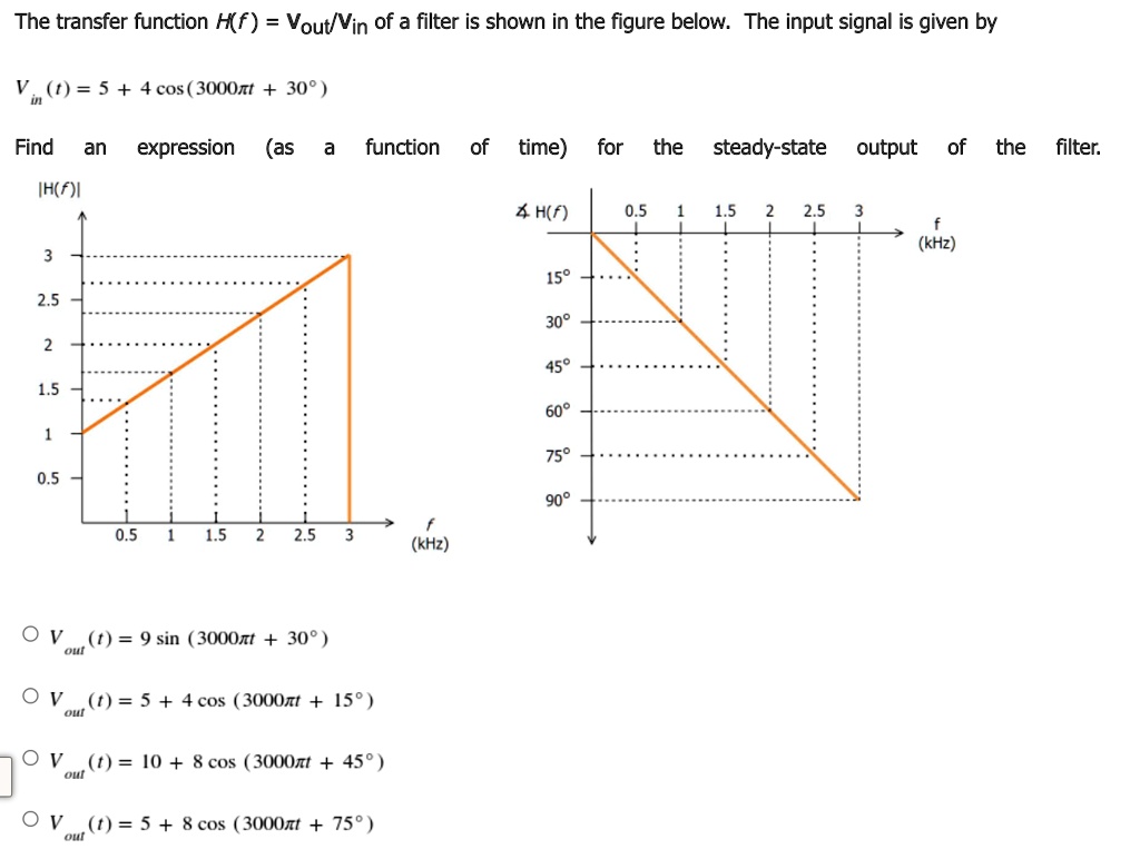 SOLVED: The transfer function H(f) = Vout/Vin of a filter is shown in ...