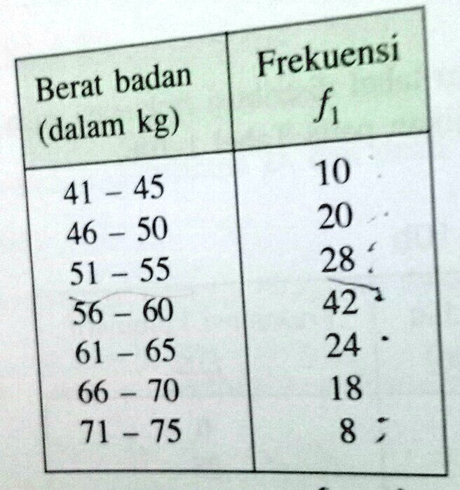 SOLVED: Tabel Berikut Ini Adalah Data Berat Badan 150 Orang Siswa Yang ...