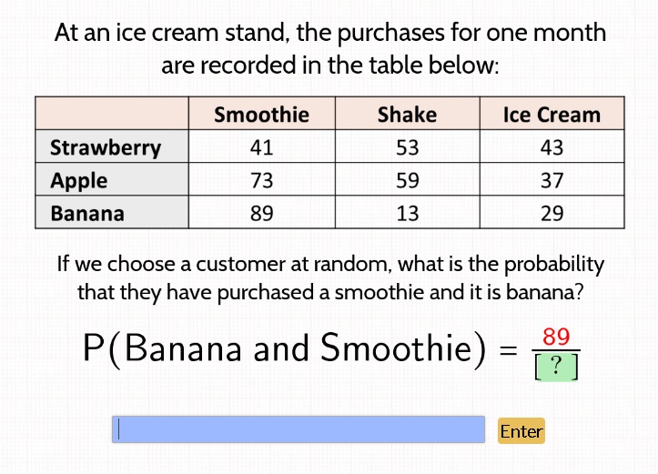 At an ice cream stand, the purchases for one month are recorded in the table below:
Smoothie	Shake	Ice Cream
Strawberry	41	53	43
Apple	73	59	37
Banana	89	13	29
If we choose a customer at random, what is the probability that they have purchased a smoothie and it is banana?
P(Banana and Smoothie) = (89)/(?)