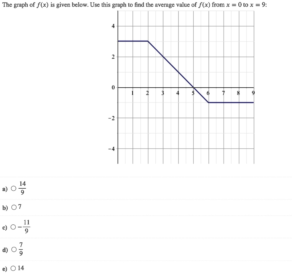 the graph of fx is given below use this graph to find the average value ...