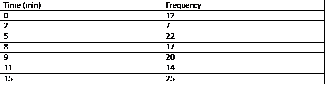 egintabular|l|l|
hline Time (min)     Frequency hline 0     12 hline 2     7 hline 5     22 hline 8     17 hline 9     20 hline 11     14 hline 15     25 hline
endtabular