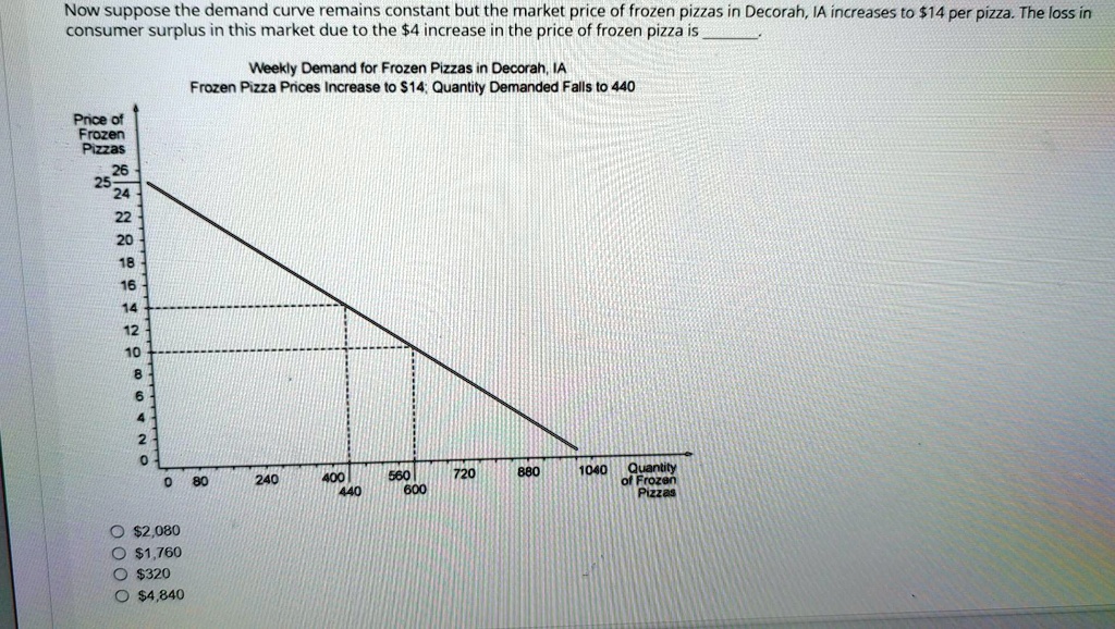 SOLVED Now suppose the demand curve remains constant but the market
