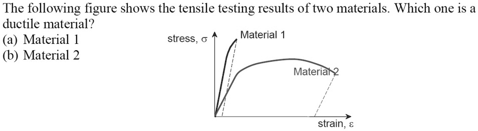 SOLVED: The following figure shows the tensile testing results of two ...