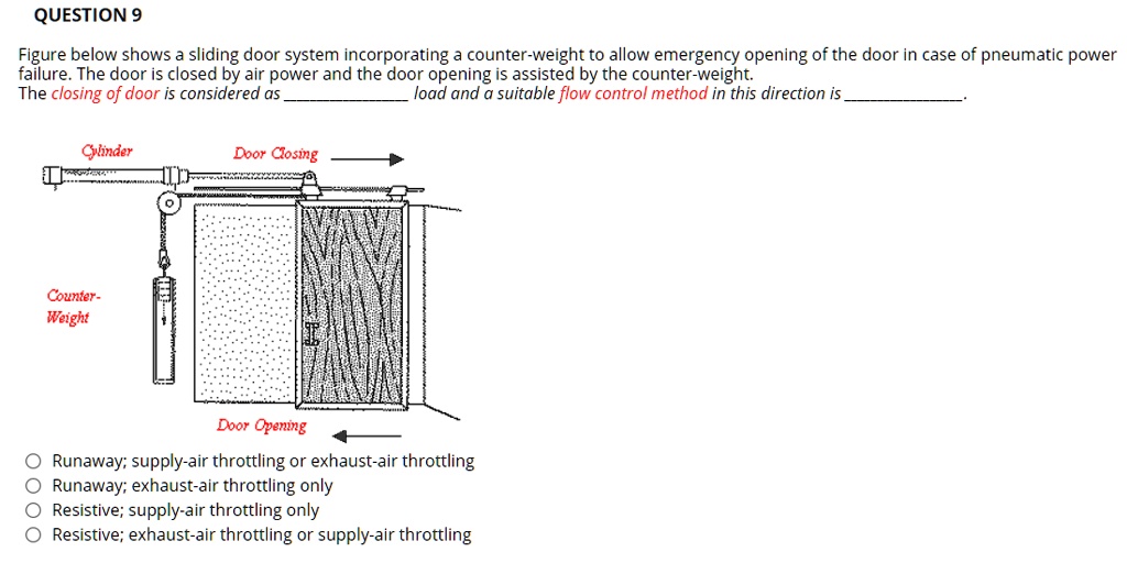 SOLVED Figure below shows a sliding door system incorporating a