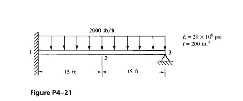 SOLVED: For the beams shown in the figure, determine the displacements ...