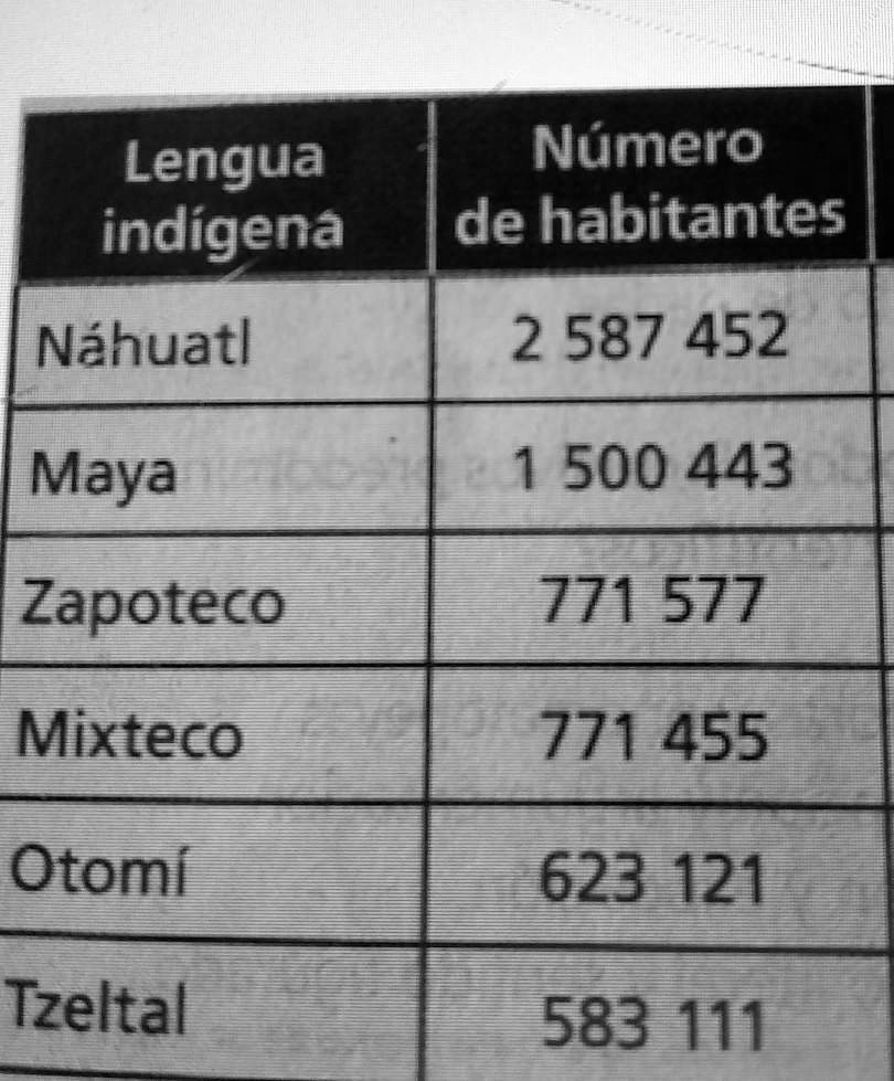 Observa La Tabla Y Contesta Las Preguntas 7 A 9 Cual Es La Lengua ...