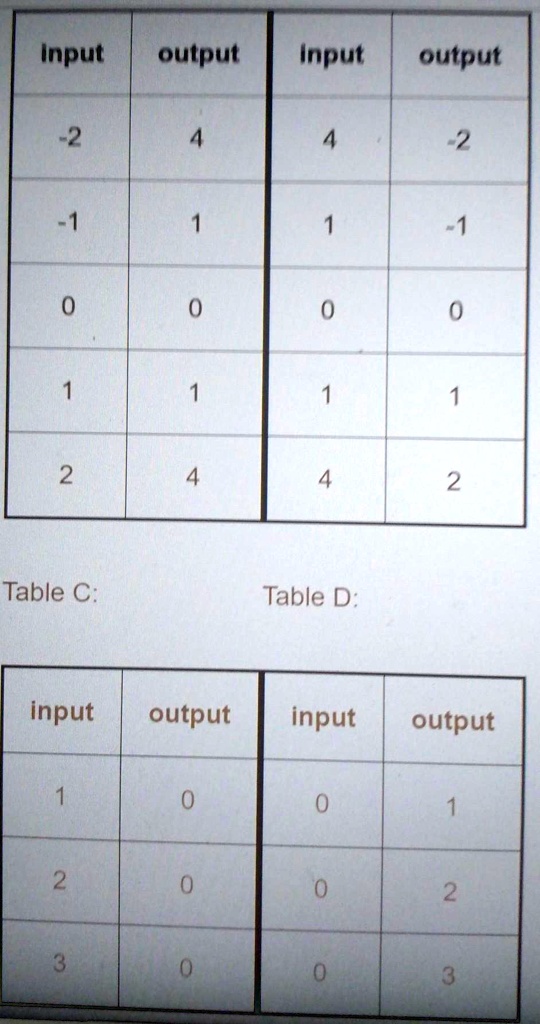 SOLVED: 'These tables correspond to inputs and outputs. Which of these ...