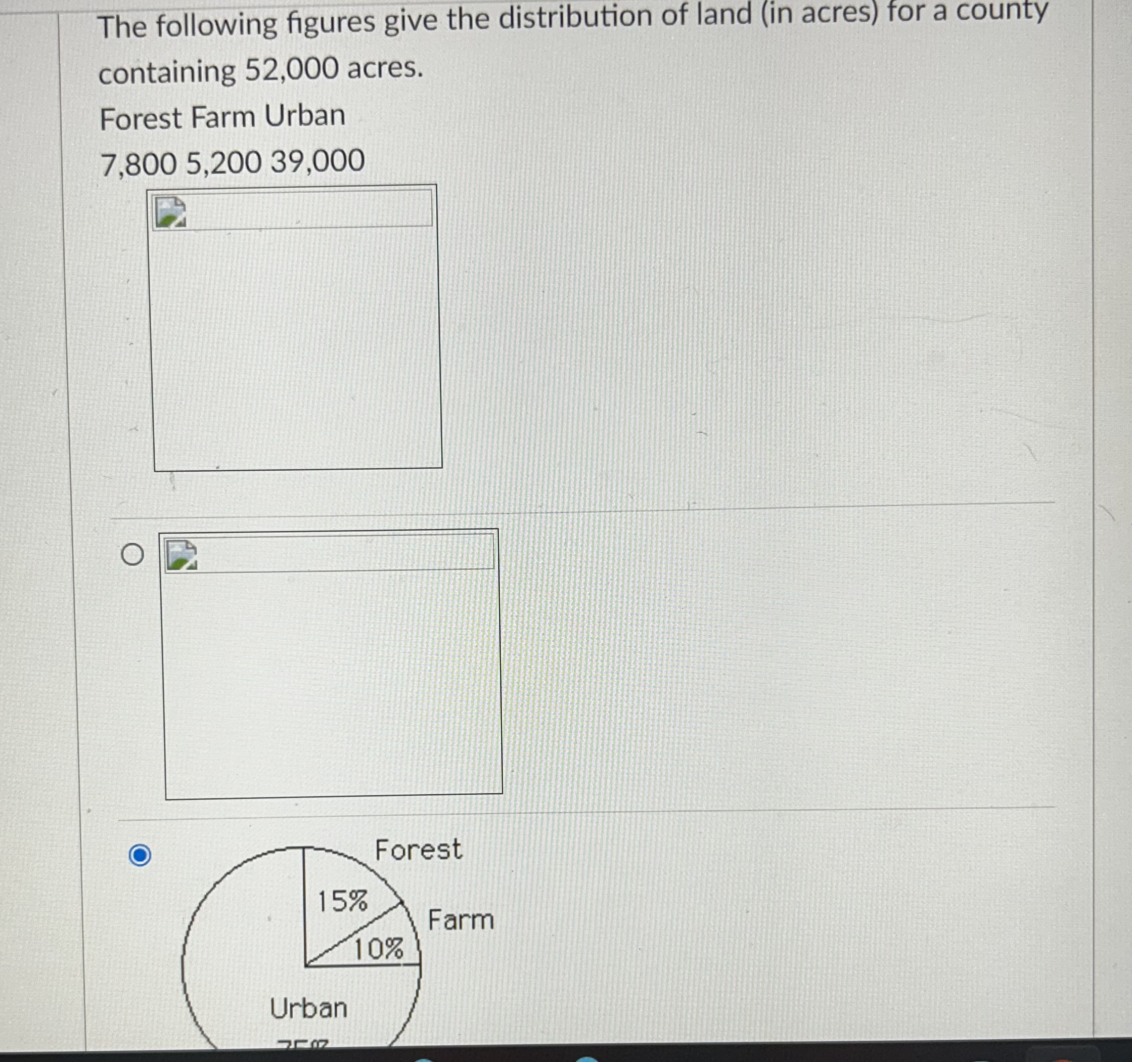 The following figures give the distribution of land (in acres) for a county containing 52,000 acres.
Forest Farm Urban
7,800 5,200 39,000
Forest 15%
Farm 10%
Urban 75%