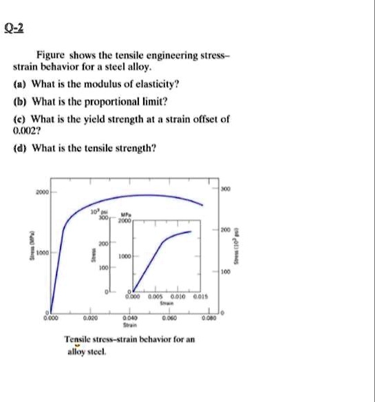 SOLVED: Figure shows the tensile engineering stress-strain behavior for ...